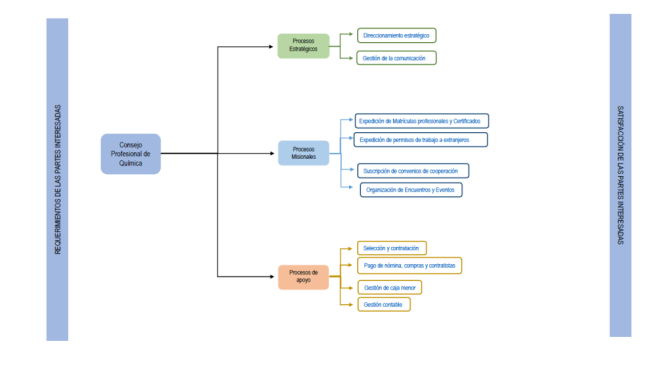 Diagrama de flujo con los procesos estratégicos, misionales y de apoyo del Consejo Profesional de Química, entre los requerimientos y la satisfacción de las partes interesadas.