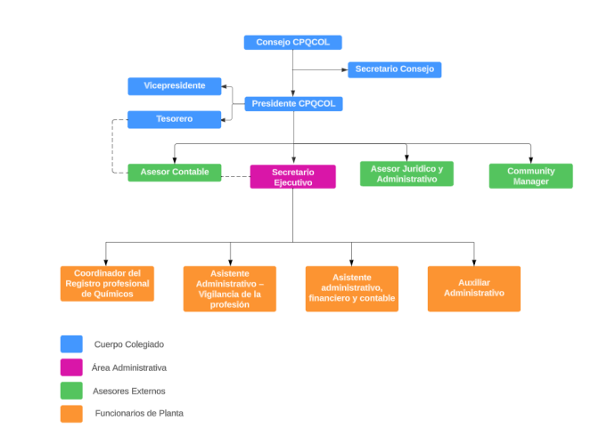 Organigrama jerárquico del CPQCOL con cuatro niveles: Consejo, Presidente, asesores y funcionarios de planta.