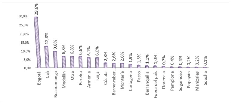 Distribución de los trámites por Ciudad