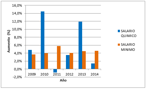Gráfica 3. Porcentaje de variación del Químico Profesional y del Salario Mínimo para cada periodo de graduación.