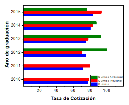 Gráfica 2. Tasa de Cotización por periodo de graduación según cada título profesional del sector químico.