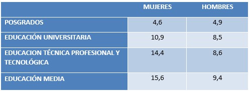 Tabla 1. Tasa de Desempleo por sexo según nivel  educativo logrado.